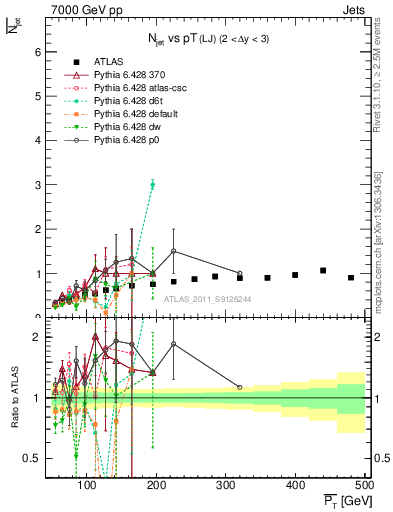 Plot of njets-vs-pt-lj in 7000 GeV pp collisions