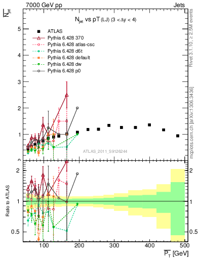 Plot of njets-vs-pt-lj in 7000 GeV pp collisions