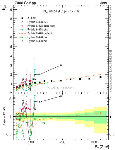 Plot of njets-vs-pt-lj in 7000 GeV pp collisions