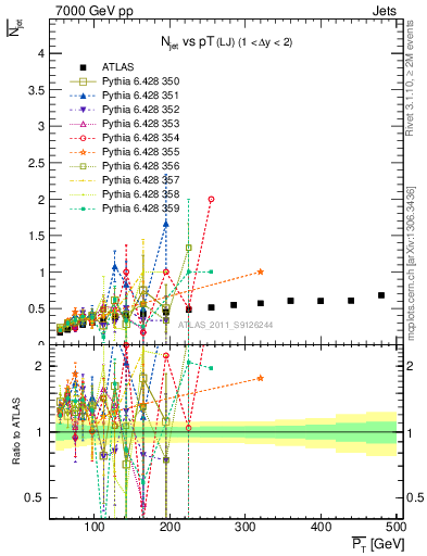 Plot of njets-vs-pt-lj in 7000 GeV pp collisions