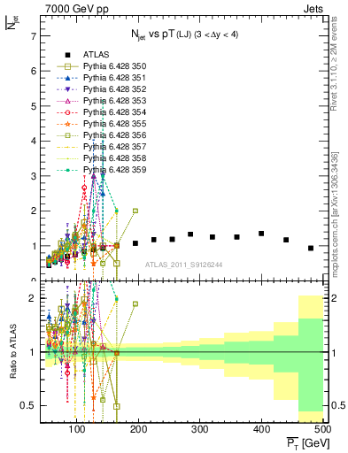 Plot of njets-vs-pt-lj in 7000 GeV pp collisions