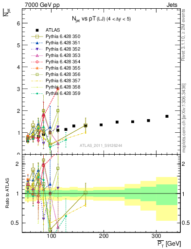 Plot of njets-vs-pt-lj in 7000 GeV pp collisions