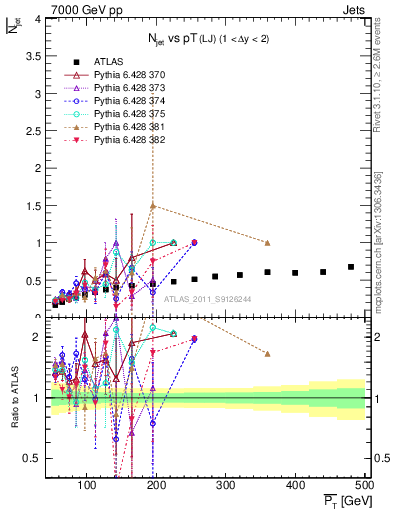 Plot of njets-vs-pt-lj in 7000 GeV pp collisions