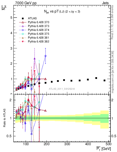 Plot of njets-vs-pt-lj in 7000 GeV pp collisions