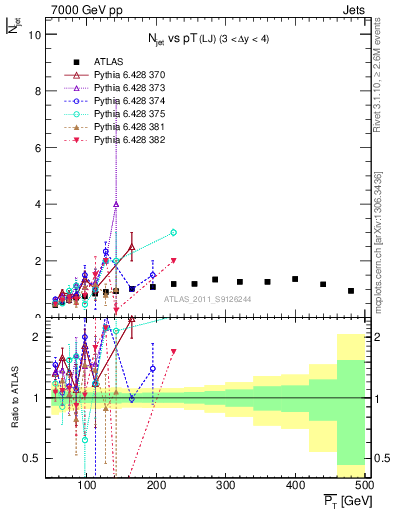 Plot of njets-vs-pt-lj in 7000 GeV pp collisions