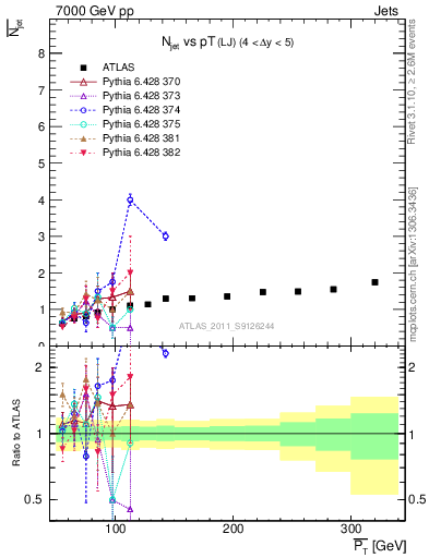 Plot of njets-vs-pt-lj in 7000 GeV pp collisions
