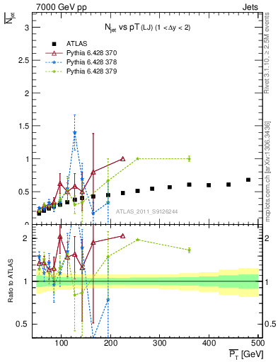 Plot of njets-vs-pt-lj in 7000 GeV pp collisions
