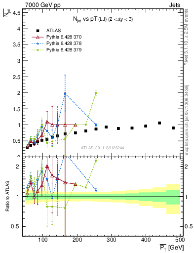 Plot of njets-vs-pt-lj in 7000 GeV pp collisions
