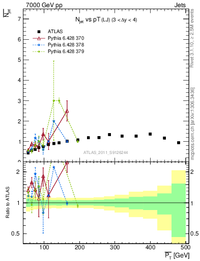 Plot of njets-vs-pt-lj in 7000 GeV pp collisions