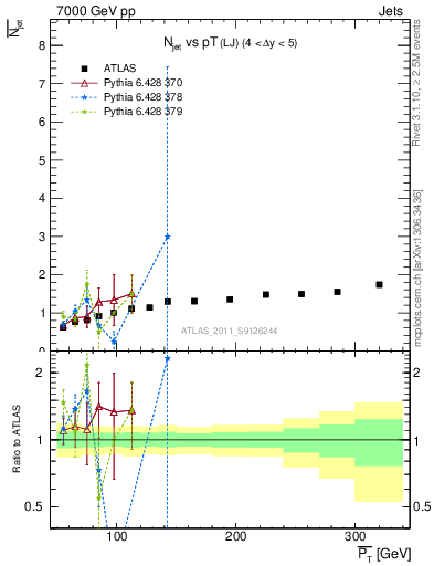 Plot of njets-vs-pt-lj in 7000 GeV pp collisions