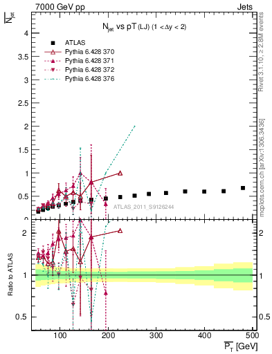 Plot of njets-vs-pt-lj in 7000 GeV pp collisions