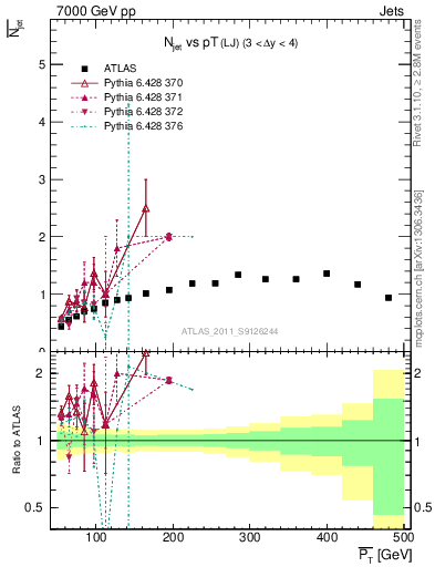 Plot of njets-vs-pt-lj in 7000 GeV pp collisions