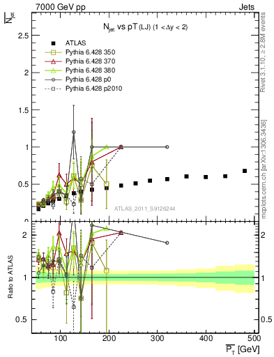 Plot of njets-vs-pt-lj in 7000 GeV pp collisions