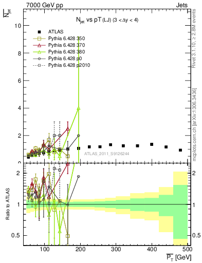 Plot of njets-vs-pt-lj in 7000 GeV pp collisions