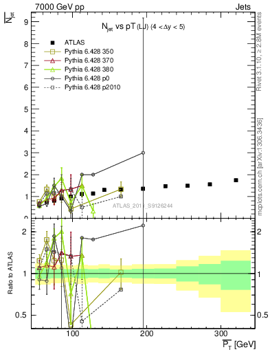Plot of njets-vs-pt-lj in 7000 GeV pp collisions