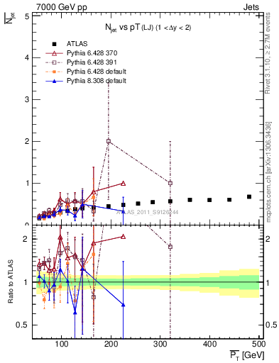 Plot of njets-vs-pt-lj in 7000 GeV pp collisions