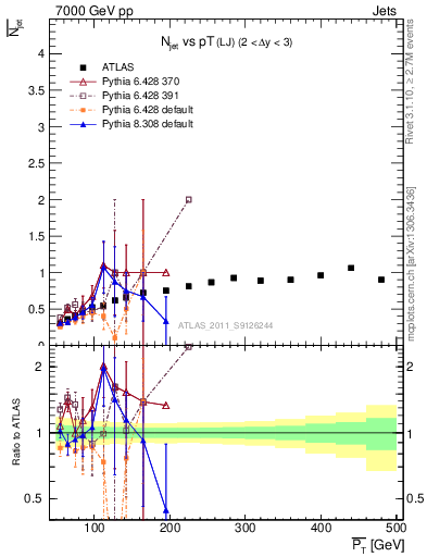 Plot of njets-vs-pt-lj in 7000 GeV pp collisions