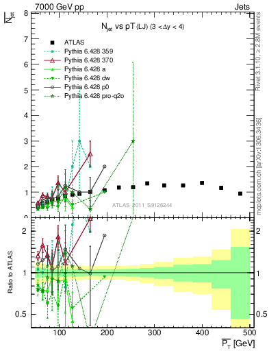 Plot of njets-vs-pt-lj in 7000 GeV pp collisions