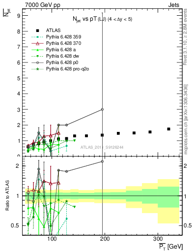 Plot of njets-vs-pt-lj in 7000 GeV pp collisions