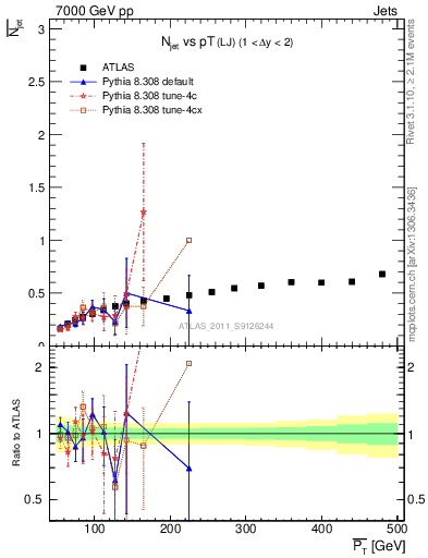 Plot of njets-vs-pt-lj in 7000 GeV pp collisions