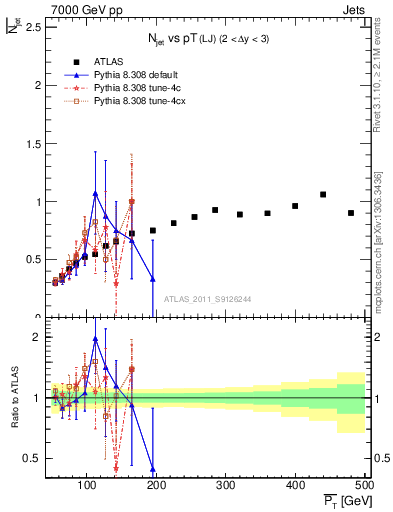 Plot of njets-vs-pt-lj in 7000 GeV pp collisions