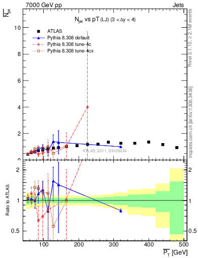 Plot of njets-vs-pt-lj in 7000 GeV pp collisions