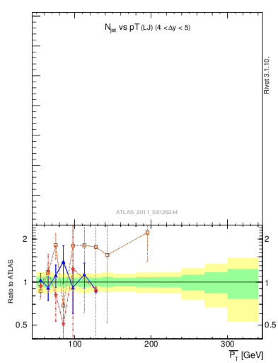 Plot of njets-vs-pt-lj in 7000 GeV pp collisions
