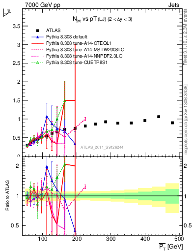 Plot of njets-vs-pt-lj in 7000 GeV pp collisions