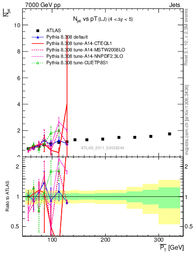 Plot of njets-vs-pt-lj in 7000 GeV pp collisions