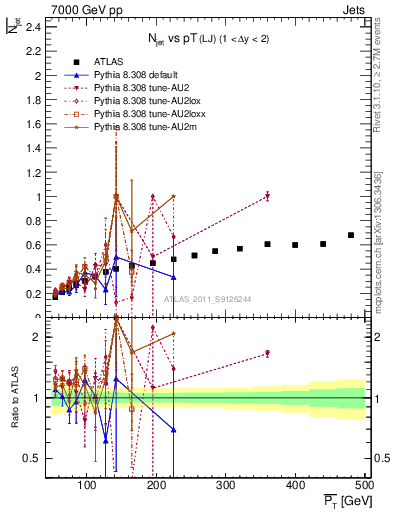 Plot of njets-vs-pt-lj in 7000 GeV pp collisions
