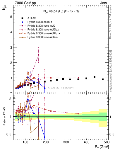 Plot of njets-vs-pt-lj in 7000 GeV pp collisions