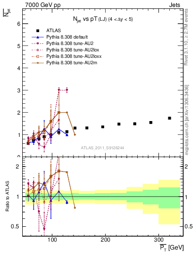 Plot of njets-vs-pt-lj in 7000 GeV pp collisions