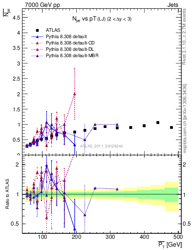 Plot of njets-vs-pt-lj in 7000 GeV pp collisions
