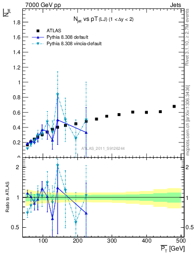 Plot of njets-vs-pt-lj in 7000 GeV pp collisions