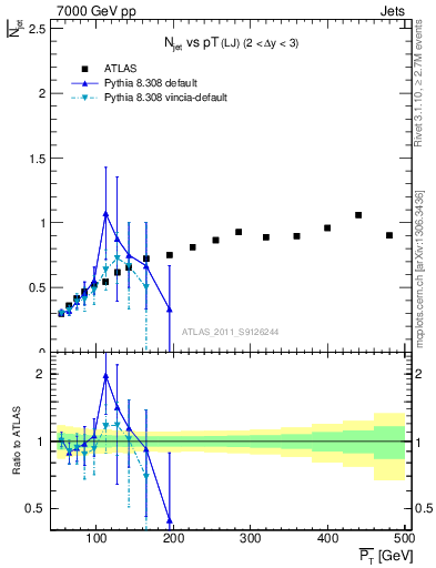 Plot of njets-vs-pt-lj in 7000 GeV pp collisions