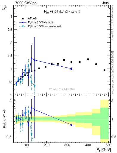 Plot of njets-vs-pt-lj in 7000 GeV pp collisions