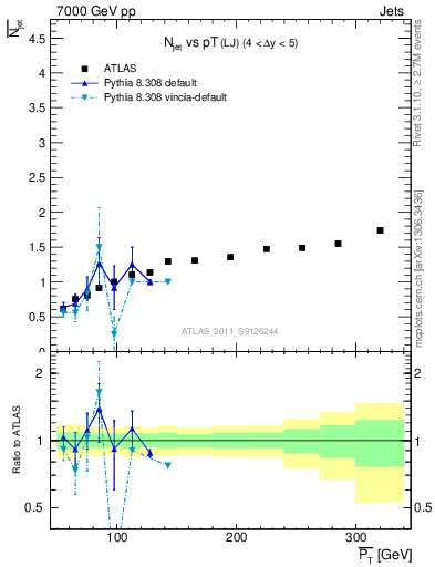Plot of njets-vs-pt-lj in 7000 GeV pp collisions