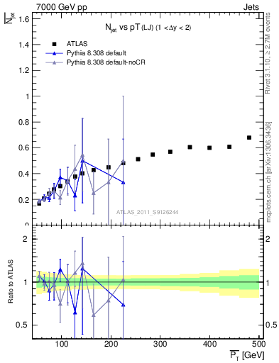 Plot of njets-vs-pt-lj in 7000 GeV pp collisions