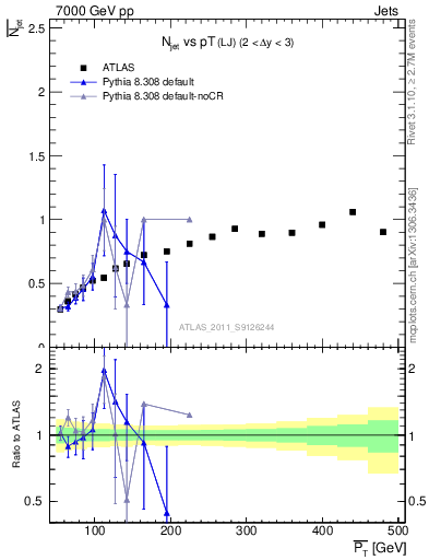 Plot of njets-vs-pt-lj in 7000 GeV pp collisions