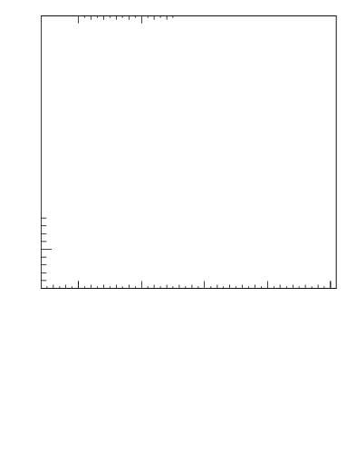 Plot of njets-vs-pt-lj in 7000 GeV pp collisions