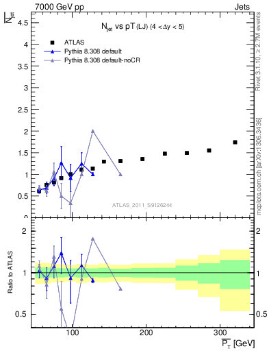 Plot of njets-vs-pt-lj in 7000 GeV pp collisions