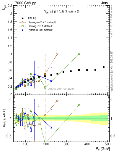 Plot of njets-vs-pt-lj in 7000 GeV pp collisions