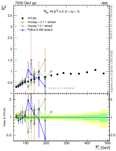 Plot of njets-vs-pt-lj in 7000 GeV pp collisions