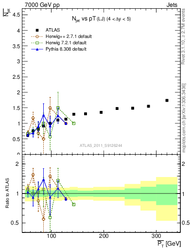 Plot of njets-vs-pt-lj in 7000 GeV pp collisions