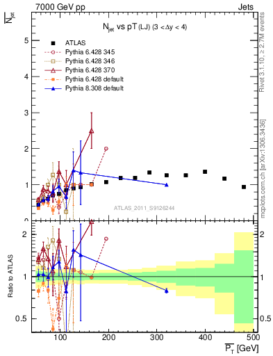 Plot of njets-vs-pt-lj in 7000 GeV pp collisions
