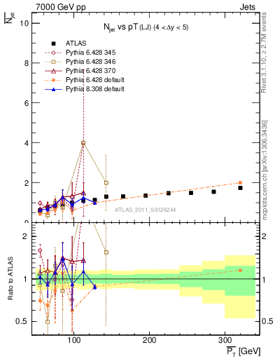 Plot of njets-vs-pt-lj in 7000 GeV pp collisions