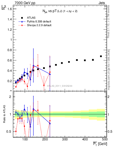 Plot of njets-vs-pt-lj in 7000 GeV pp collisions