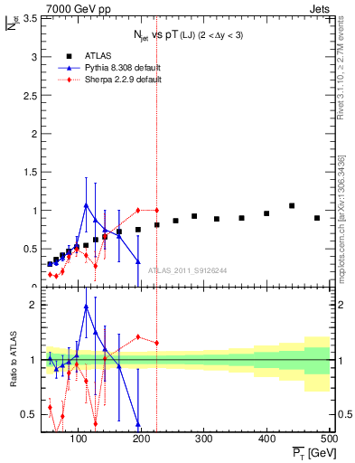 Plot of njets-vs-pt-lj in 7000 GeV pp collisions
