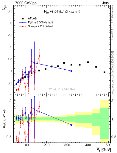 Plot of njets-vs-pt-lj in 7000 GeV pp collisions