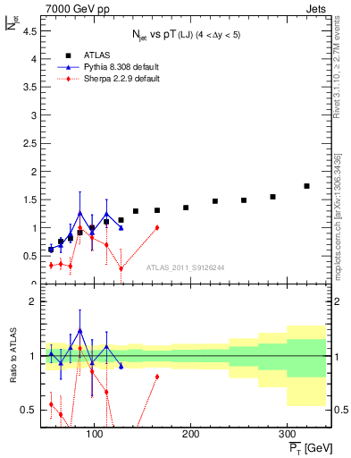 Plot of njets-vs-pt-lj in 7000 GeV pp collisions